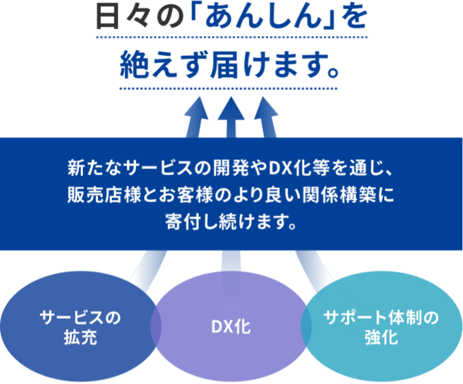 日々の「あんしん」を絶えず届けます。新たなサービスの開発やDX化等を通じ、貴社とお客様のより良い関係構築に寄付し続けます「サービスの拡充」「DX化」「サポート体制の強化」