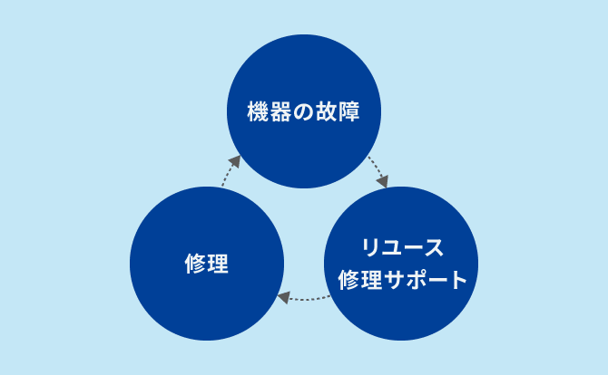 何度でも利用可能