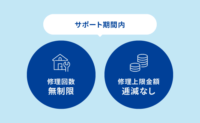 修理回数無制限 修理上限金額逓減なし